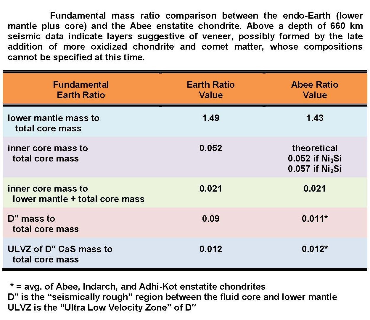 What are some facts about Earth's lower mantle?